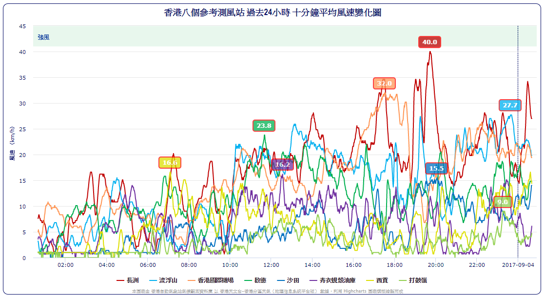 氣象站實時數據圖表   香港自動氣象站氣候觀測資料庫.png