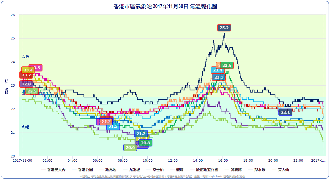 氣象站每日數據圖表   香港自動氣象站氣候觀測資料庫.png