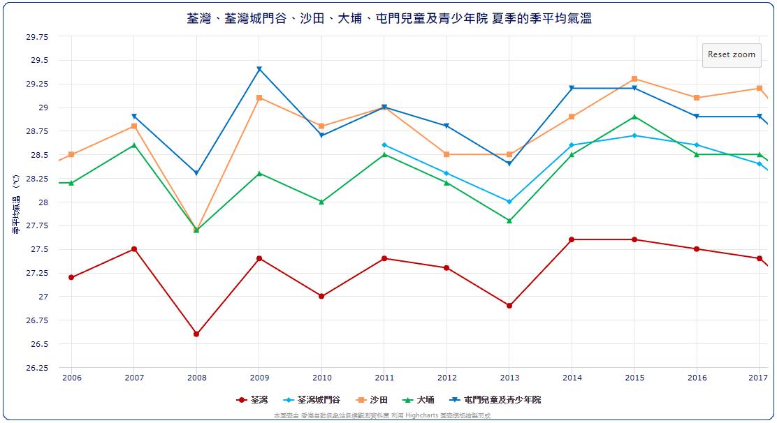 氣象站月 季 年值及趨勢   香港自動氣象站氣候觀測資料庫.png