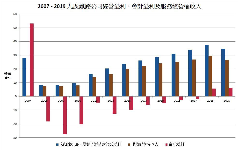 2007-2019九廣鐵路公司收益數據圖表