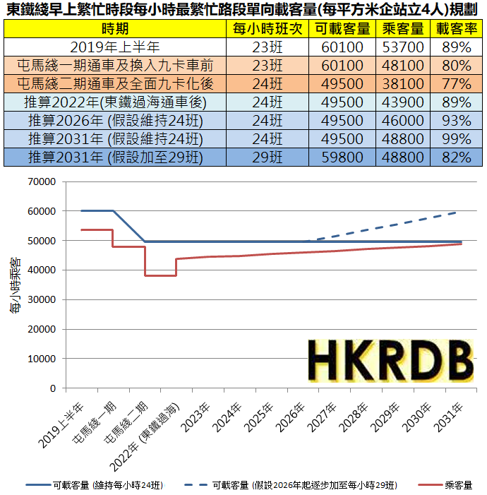 未來東鐵乘客量及載客率的推算資料