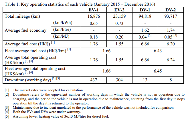 DBay Electric Bus Trial Table.PNG