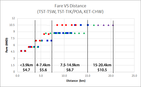 MTR Fare VS Distance Chart