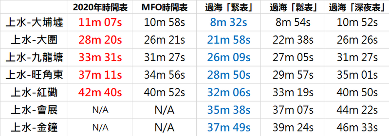 東鐵時間表車程時間變遷