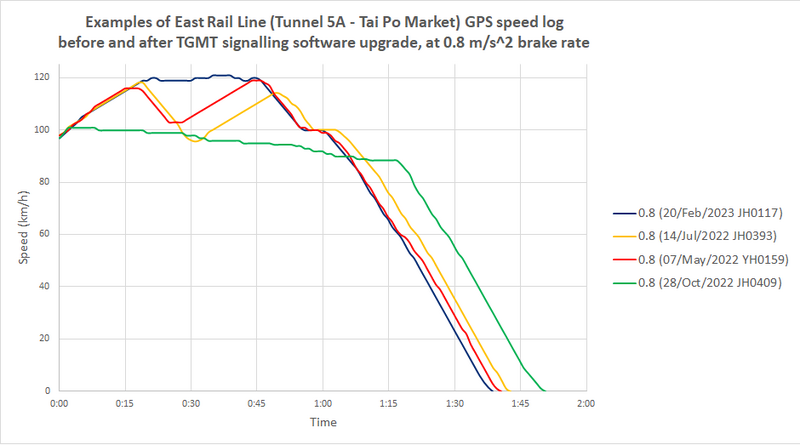 EAL TGMT Update: GPS Speed Log