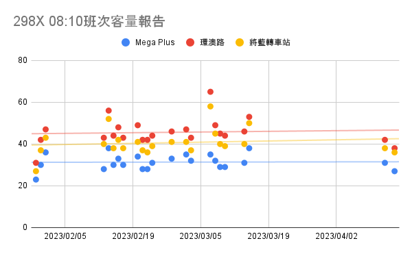 298X 08_10班次客量報告.png