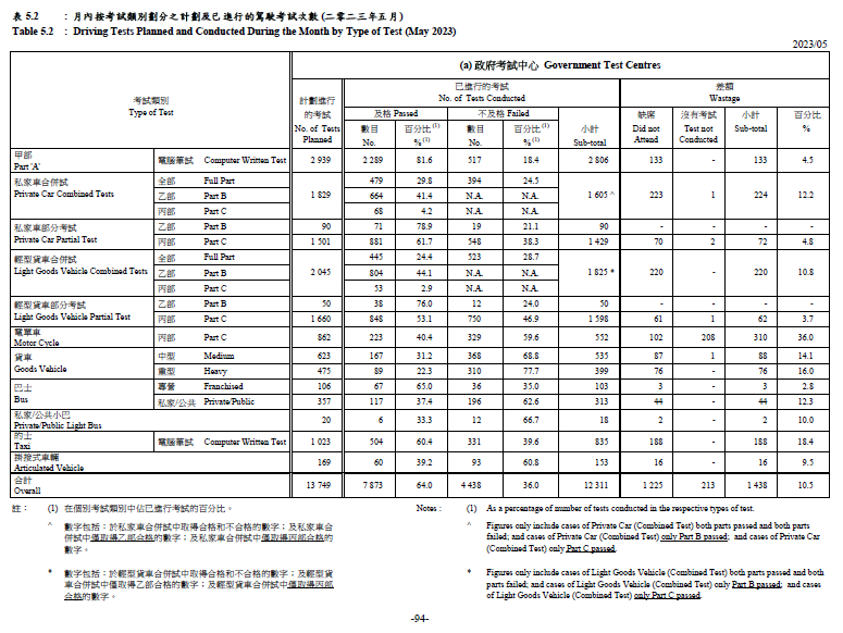 月內按考試類別劃分之計劃及已進行的駕駛考試次數	