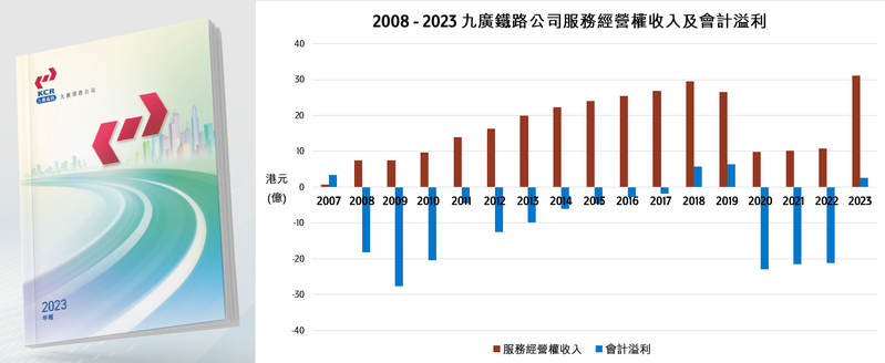 九廣鐵路公司由2008年至2023年的服務經營權收入及會計溢利圖表