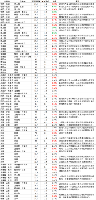 FAM2024票價調整「修正」之大概原則