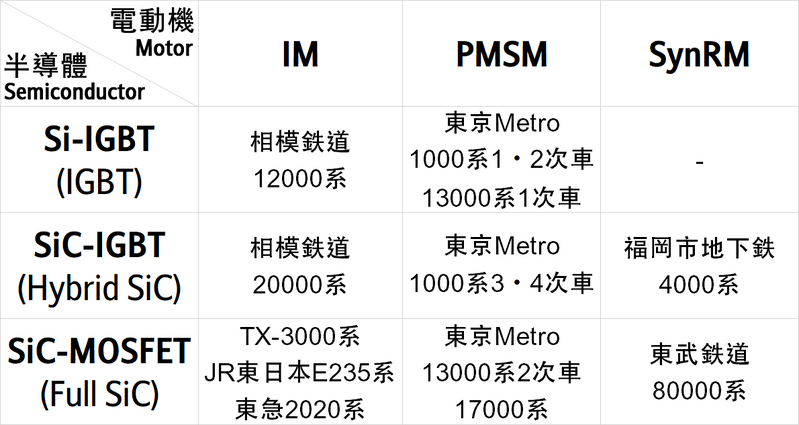 Traction (Semicondutor & Motor)