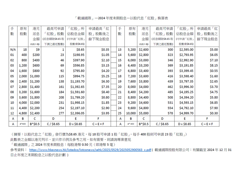 「載通國際」—2024年度未期股息—以股代息「紅股」換算表（只作參考之用） ...