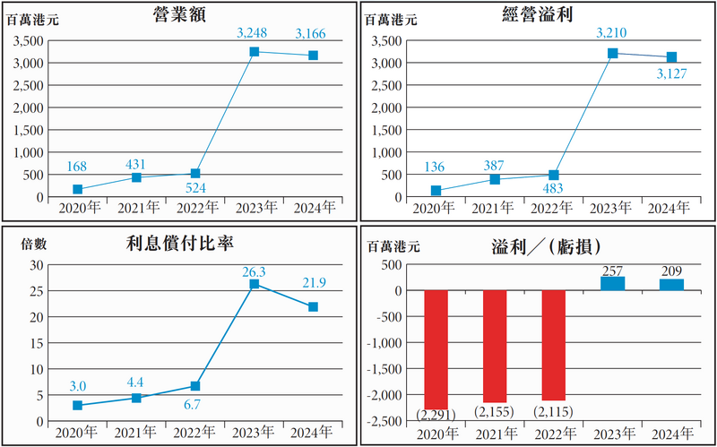 九廣鐵路公司年報2024圖表節錄