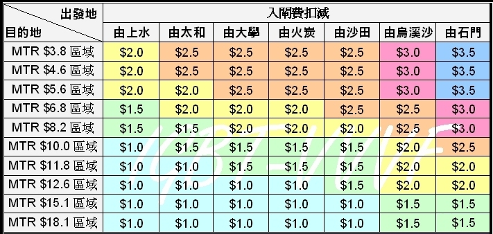 兩鐵合併：東鐵及馬鐵前往地鐵各站的「取消轉乘車費分級表」