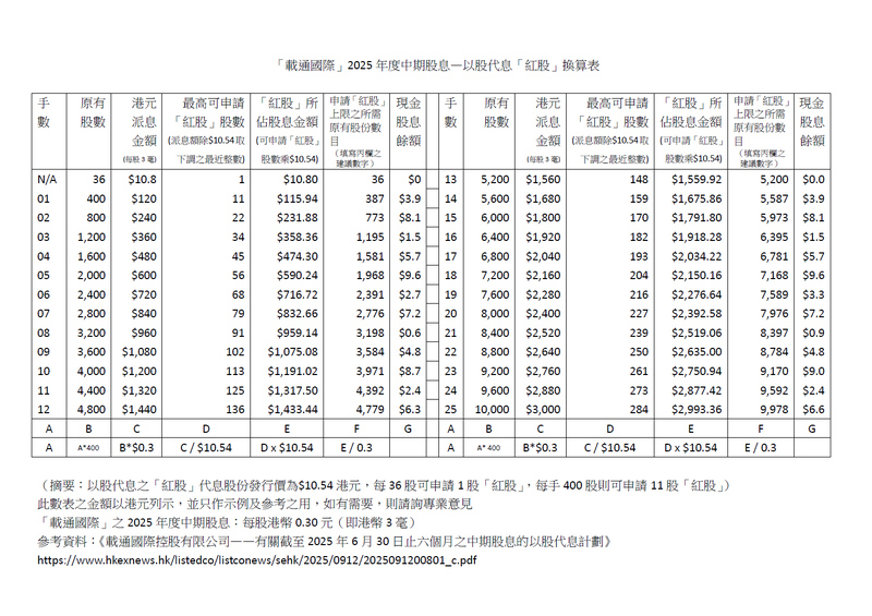 「載通國際」—2025年度中期股息—以股代息「紅股」換算表（只作參考之用） ...