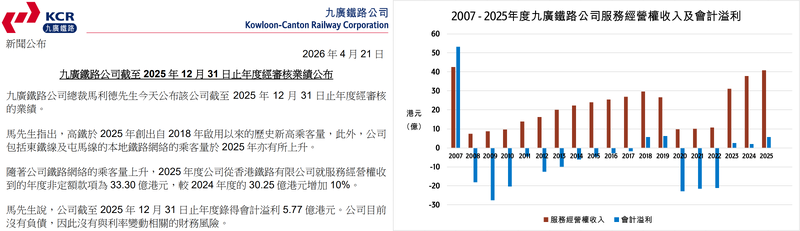 KCRC 2025年度業績及2007至2025年服務經營權收入與會計溢利