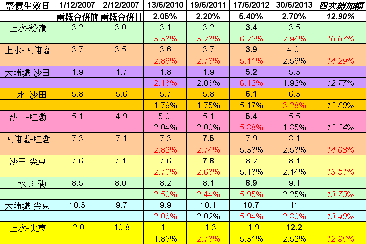 2007-2013-mtr-fare-eal.png